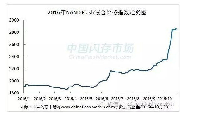 《行情匯總》10月價格漲勢明顯，NAND Flash綜合價格指數(shù)漲幅已累積高達53%，創(chuàng)新高！